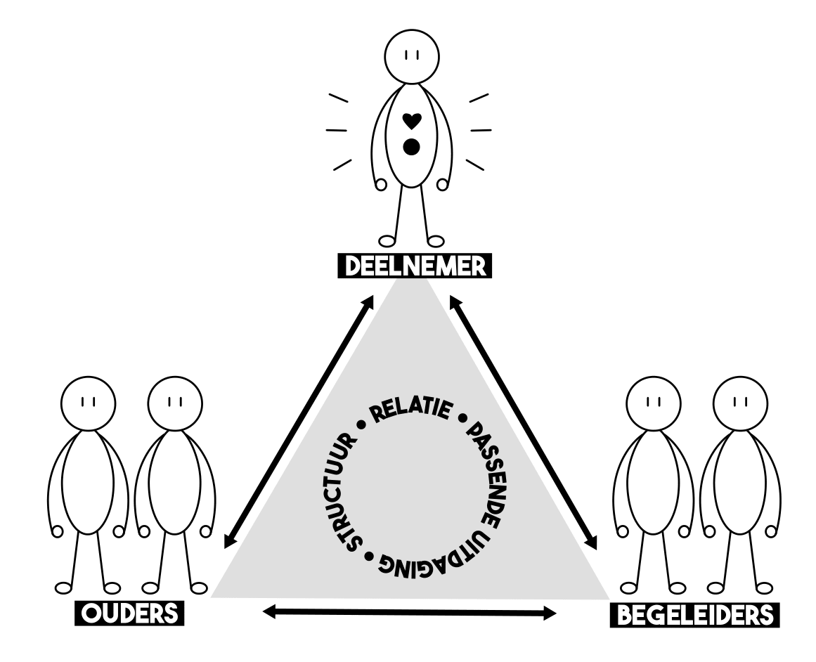 Plezier, vertrouwen, ontwikkeling bij Buiten gewoon! Fit-in
